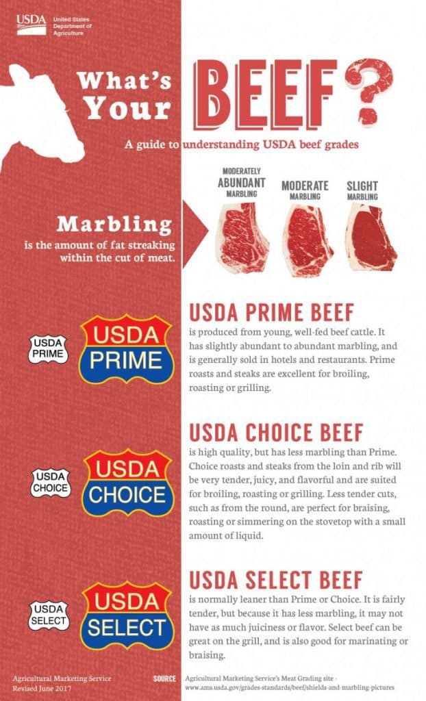 USDA Beef Grades & Marbling Chart