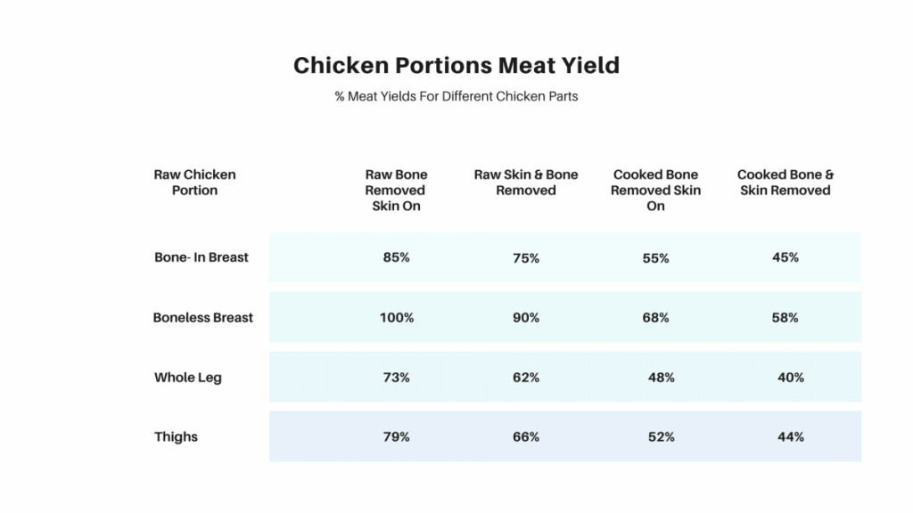 Meat Yield Percentage Chart For Chicken Portions