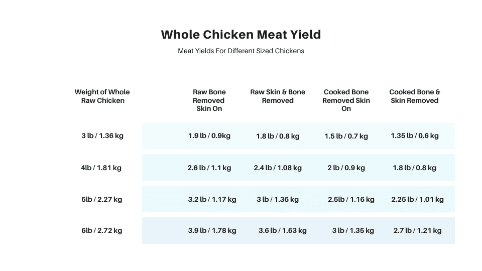 A Chart Showing Different Meat Yeilds For Whole Chickens